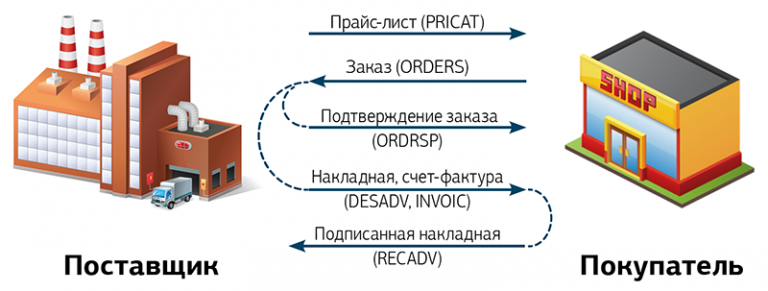 Эдо отгрузка. Edi электронный документооборот. Edi в логистике. Электронный документооборот в логистике. Edi коммуникации в логистике.